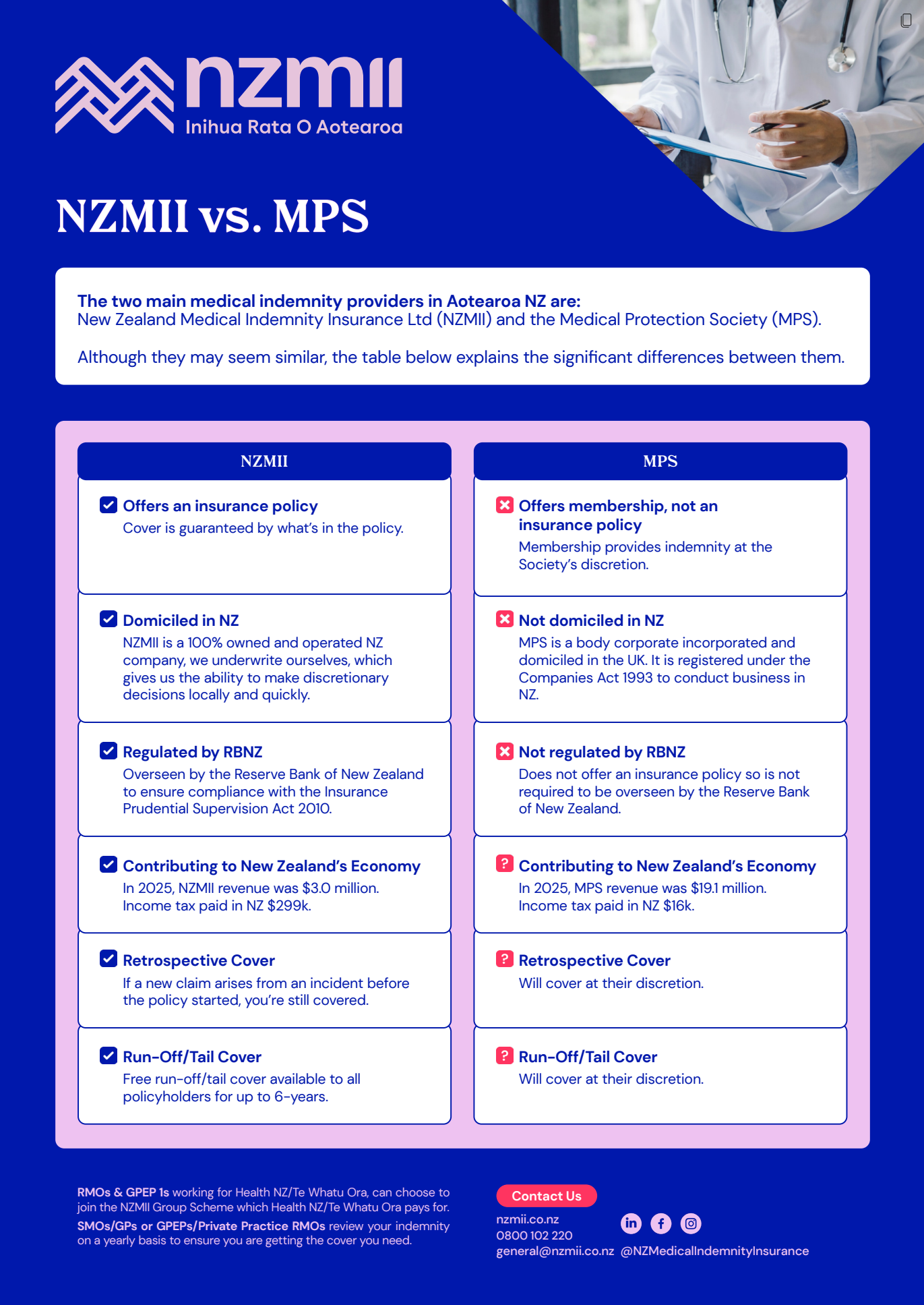 Nzmii Vs. Mps Checklist July 2026 Online